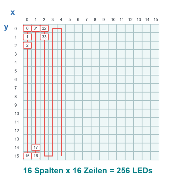 Diagram from the workshop handout showing how x and y coordinates map onto the serpentine order of a 16 by 16 LED matrix